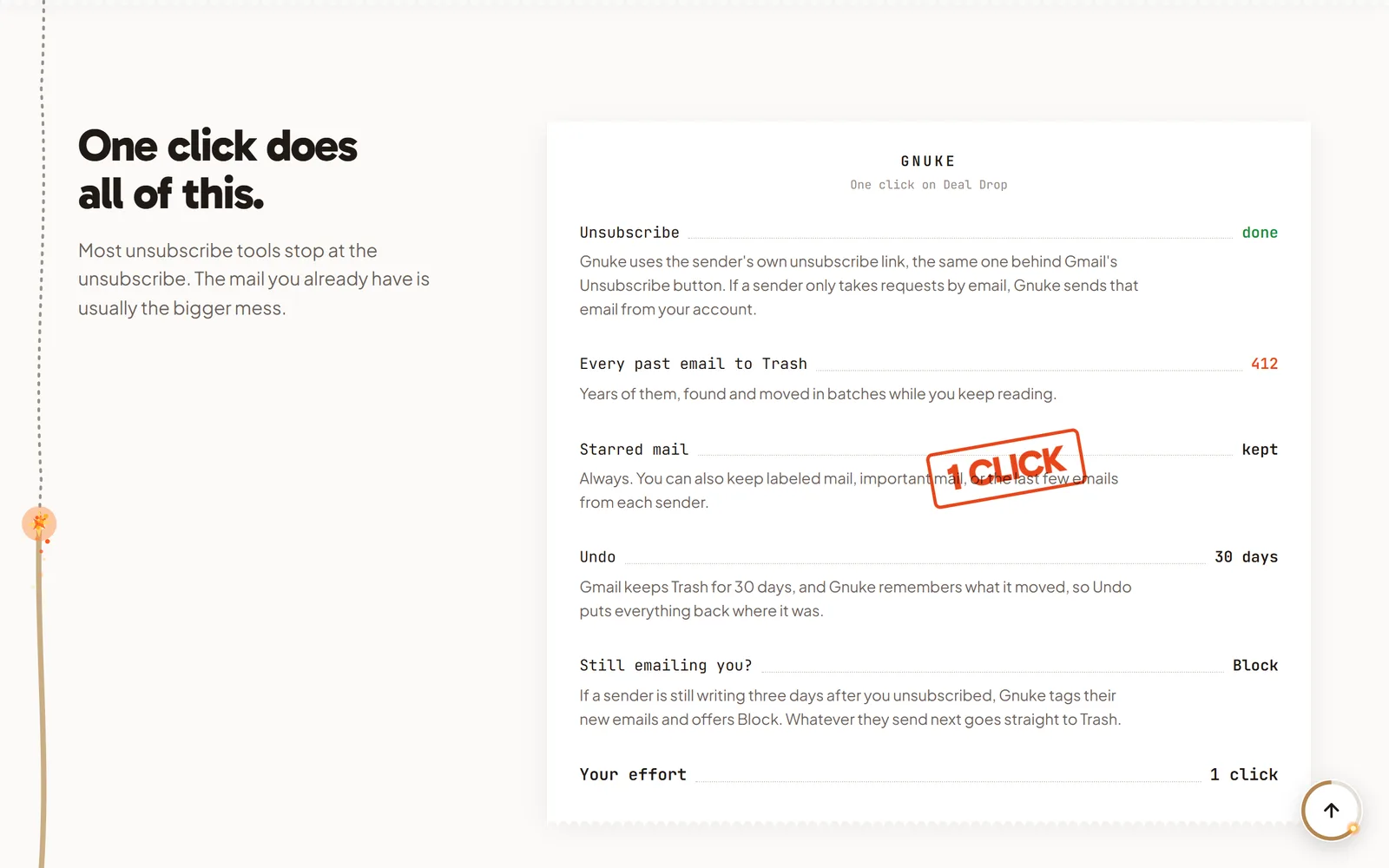 Gnuke's receipt for one click on a sample sender, Deal Drop: unsubscribe done, 412 past emails to Trash, starred mail kept, Undo for 30 days, and Block offered if the sender keeps emailing