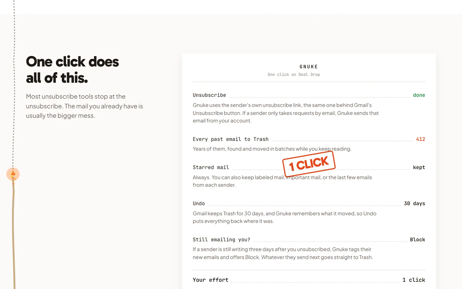 Gnuke's receipt for one click on Deal Drop: unsubscribe done, 412 past emails to Trash, starred mail kept, Undo for 30 days, and Block for senders still emailing you